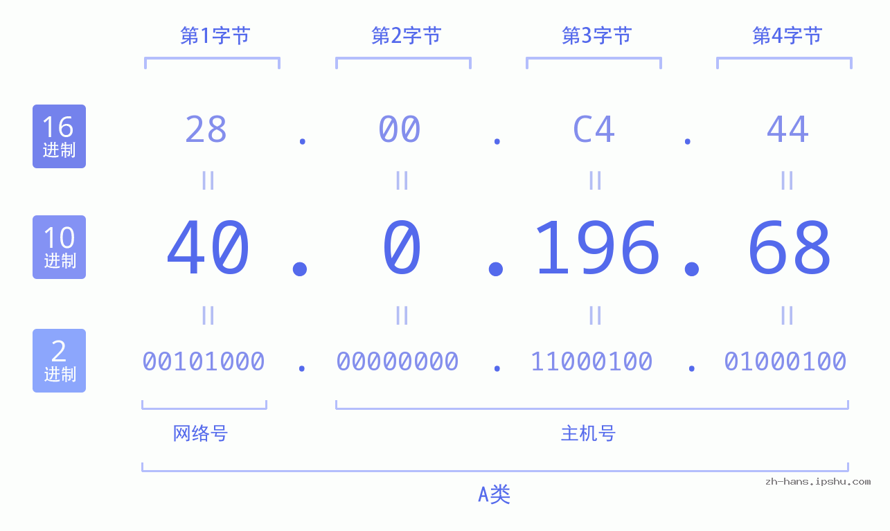 IP地址:40.0.196.68 数据结构图 二进制 十进制 十六进制 IPv4: 40.0.196.68 网络类型 网络号 主机号