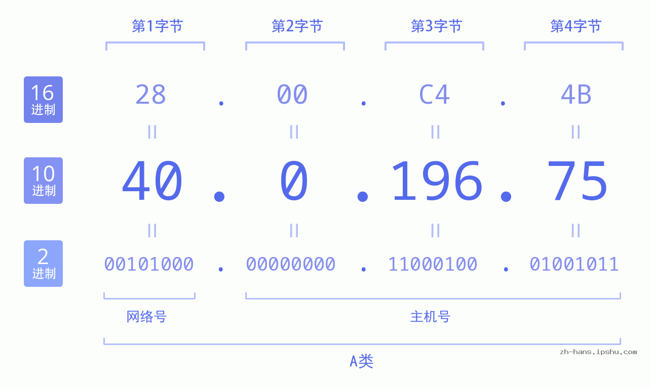 IP地址:40.0.196.75 数据结构图 二进制 十进制 十六进制 IPv4: 40.0.196.75 网络类型 网络号 主机号