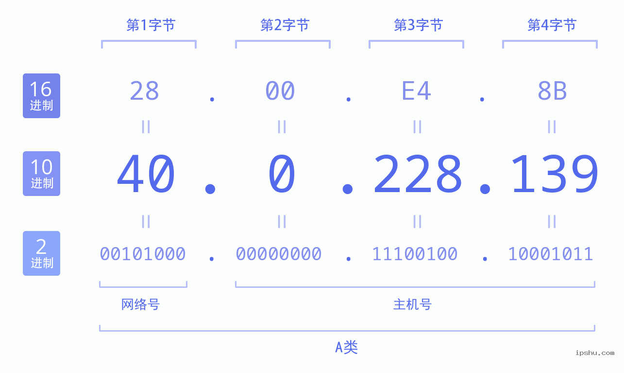 IPv4: 40.0.228.139 网络类型 网络号 主机号