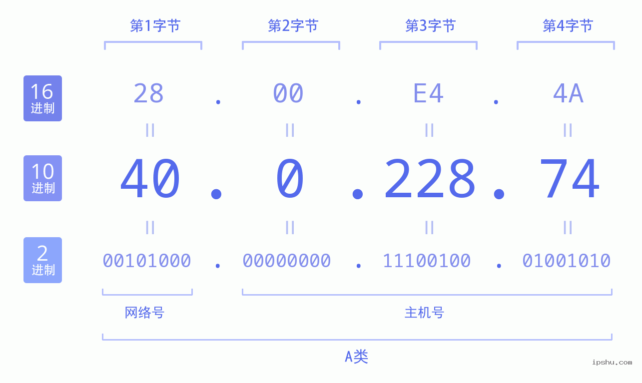 IPv4: 40.0.228.74 网络类型 网络号 主机号