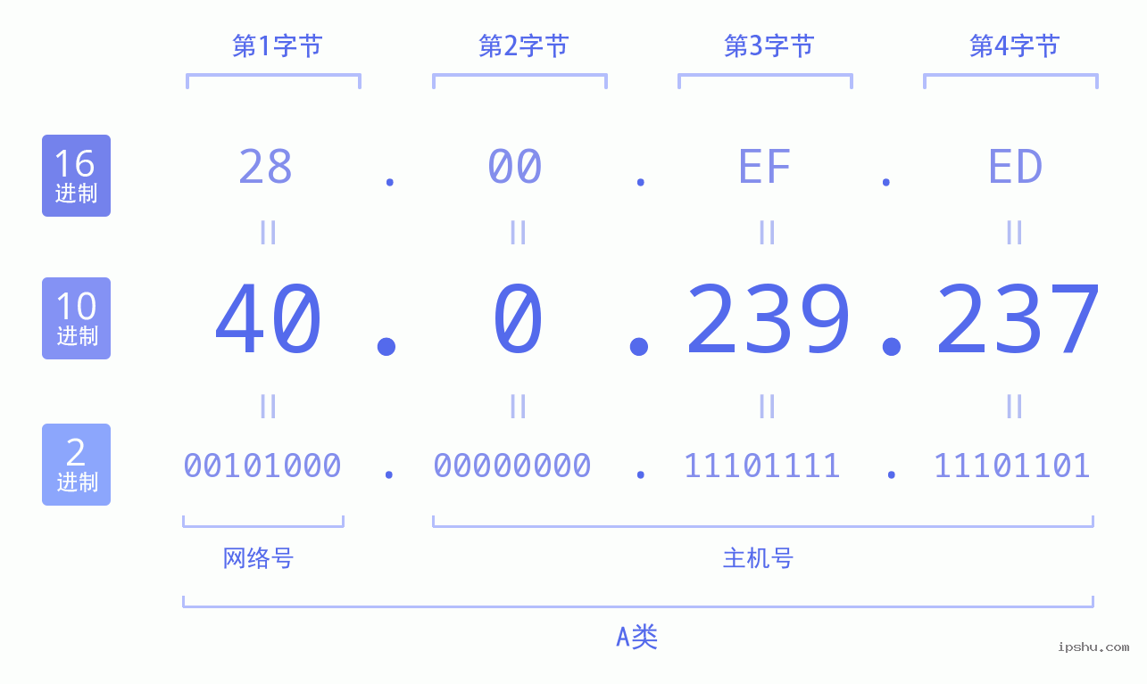 IPv4: 40.0.239.237 网络类型 网络号 主机号