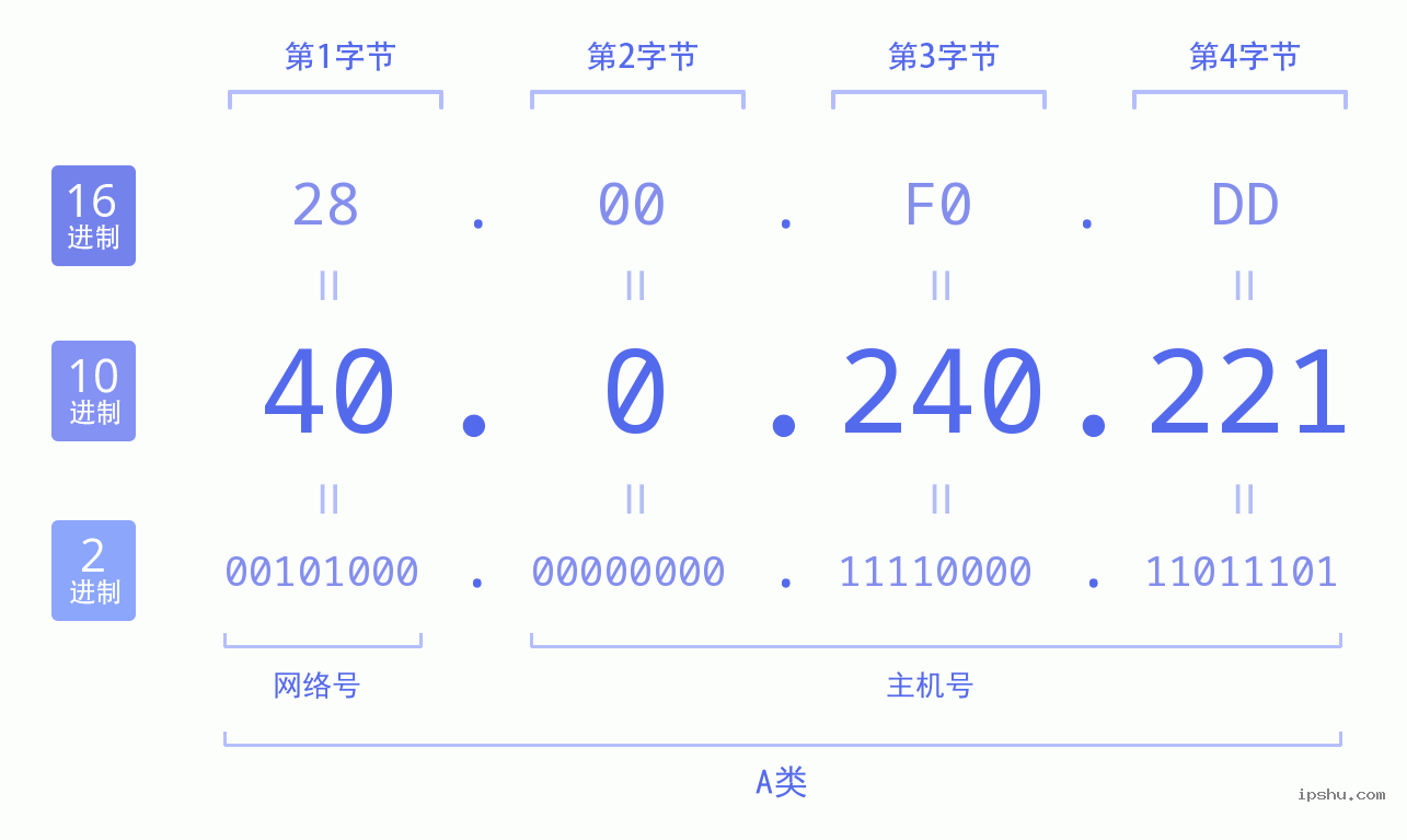 IPv4: 40.0.240.221 网络类型 网络号 主机号