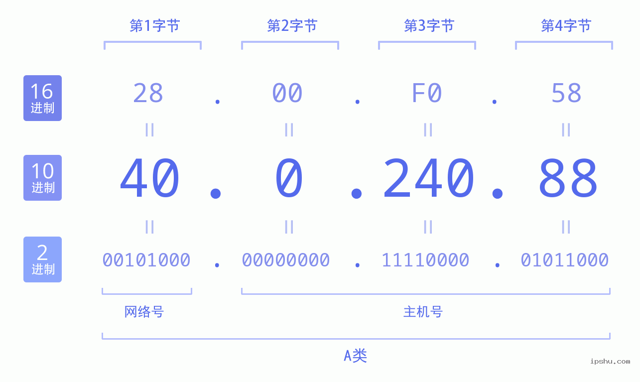 IPv4: 40.0.240.88 网络类型 网络号 主机号