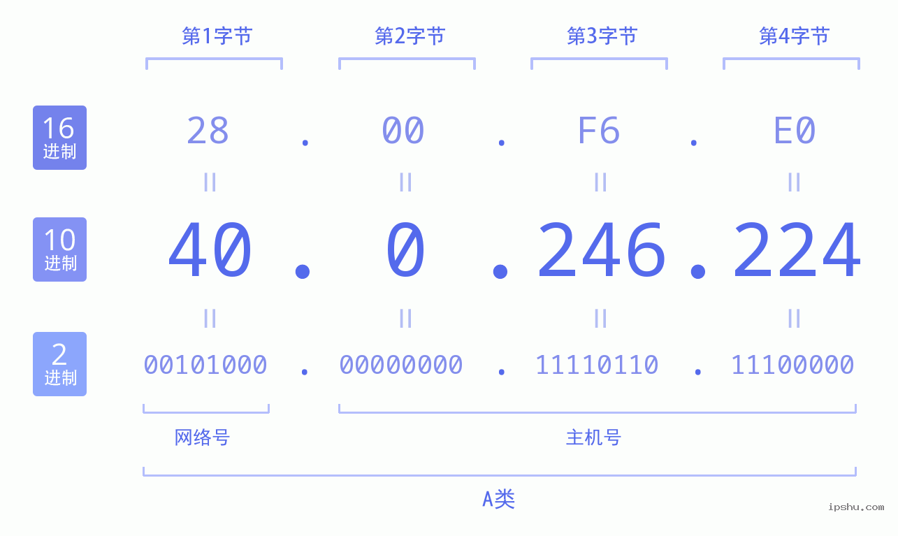 IPv4: 40.0.246.224 网络类型 网络号 主机号