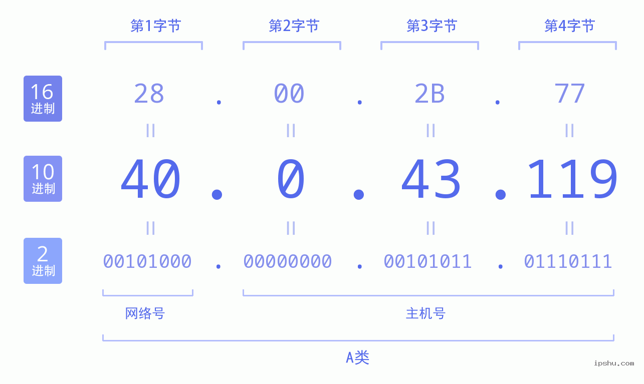 IPv4: 40.0.43.119 网络类型 网络号 主机号