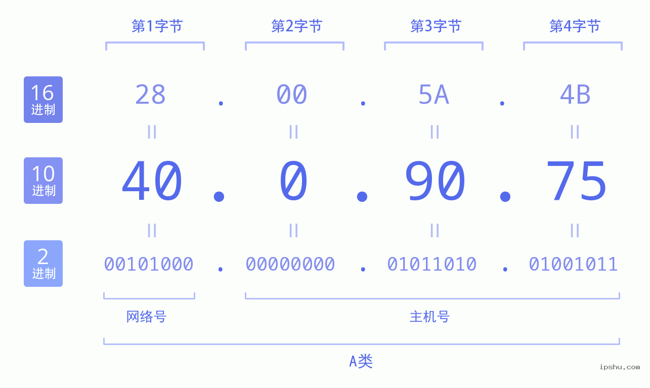 IPv4: 40.0.90.75 网络类型 网络号 主机号