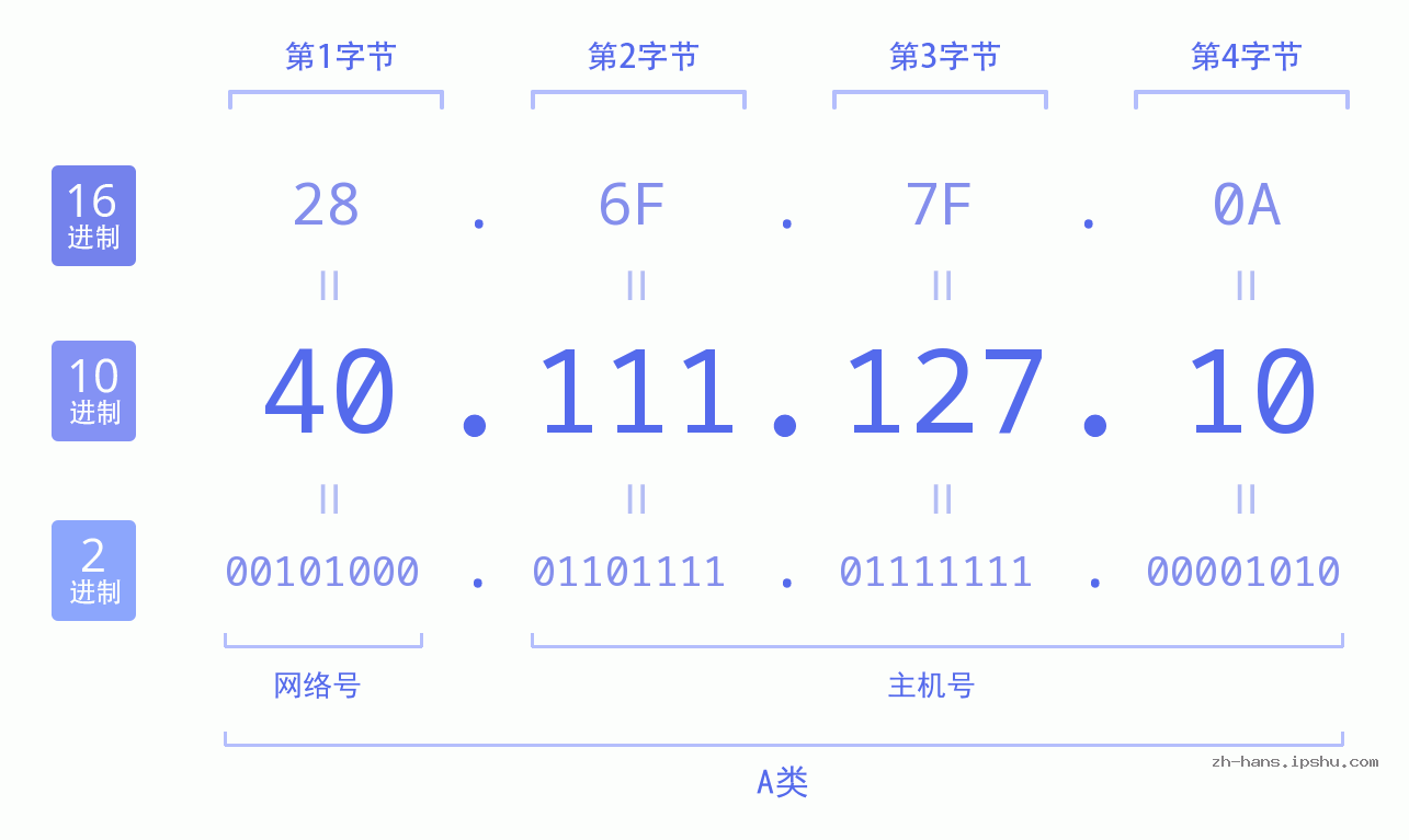 IP地址:40.111.127.10 数据结构图 二进制 十进制 十六进制 IPv4: 40.111.127.10 网络类型 网络号 主机号
