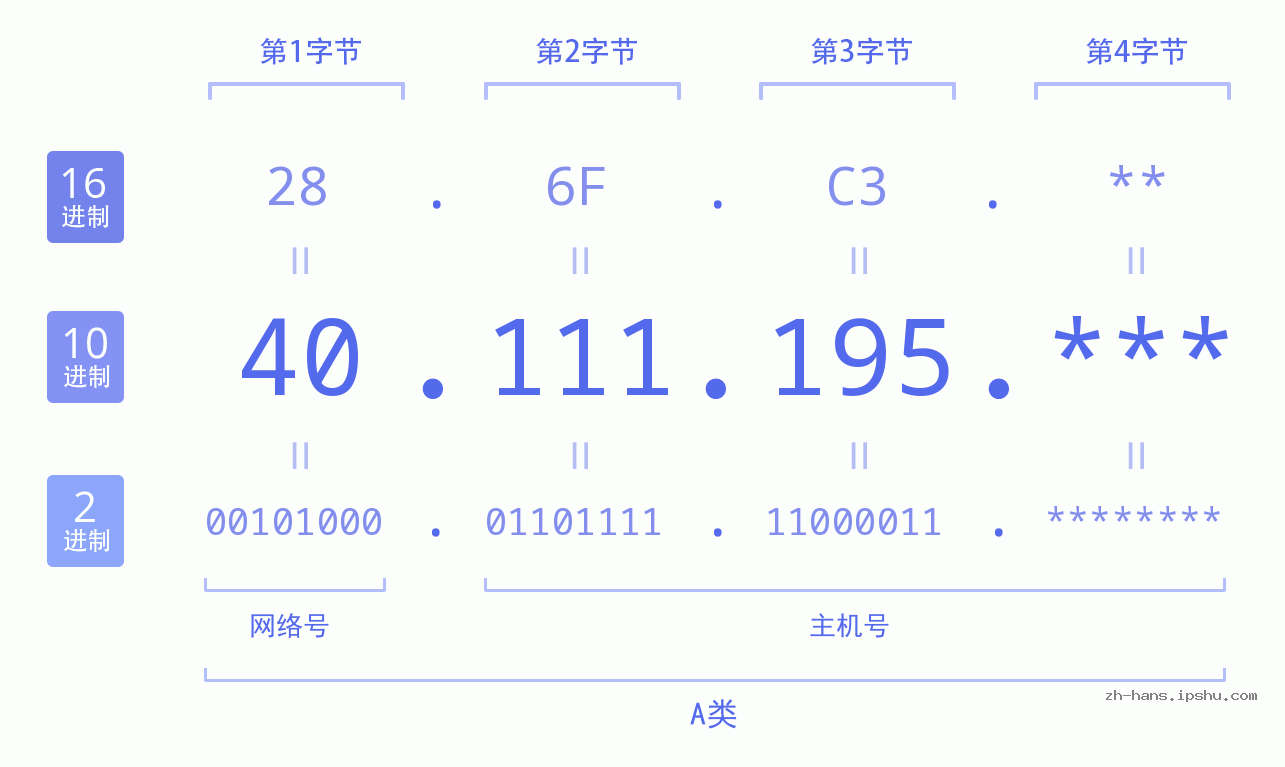 IP地址:40.111.195 数据结构图 二进制 十进制 十六进制 IPv4: 40.111.195 网络类型 网络号 主机号