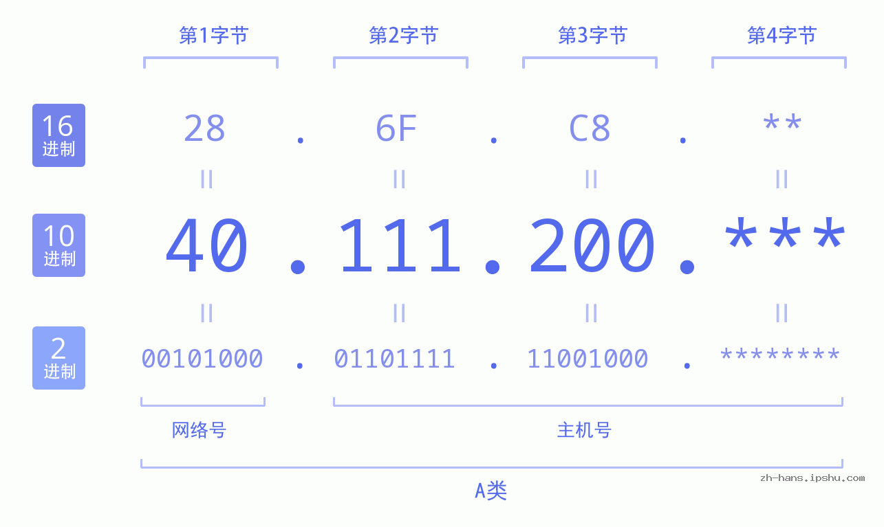 IP地址:40.111.200 数据结构图 二进制 十进制 十六进制 IPv4: 40.111.200 网络类型 网络号 主机号