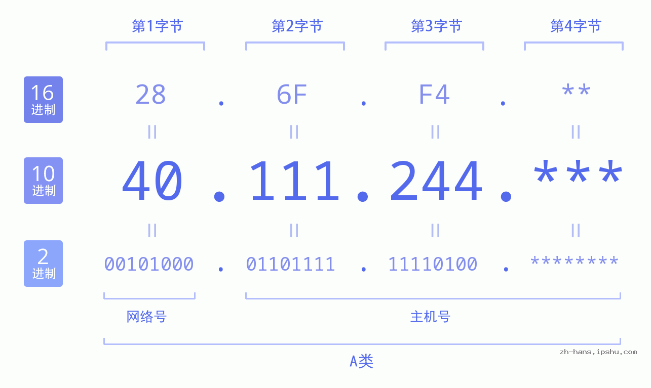 IP地址:40.111.244 数据结构图 二进制 十进制 十六进制 IPv4: 40.111.244 网络类型 网络号 主机号
