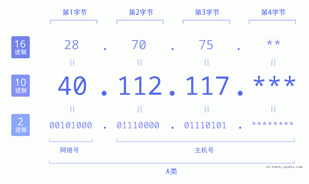 IP地址:40.112.117 数据结构图 二进制 十进制 十六进制 IPv4: 40.112.117 网络类型 网络号 主机号