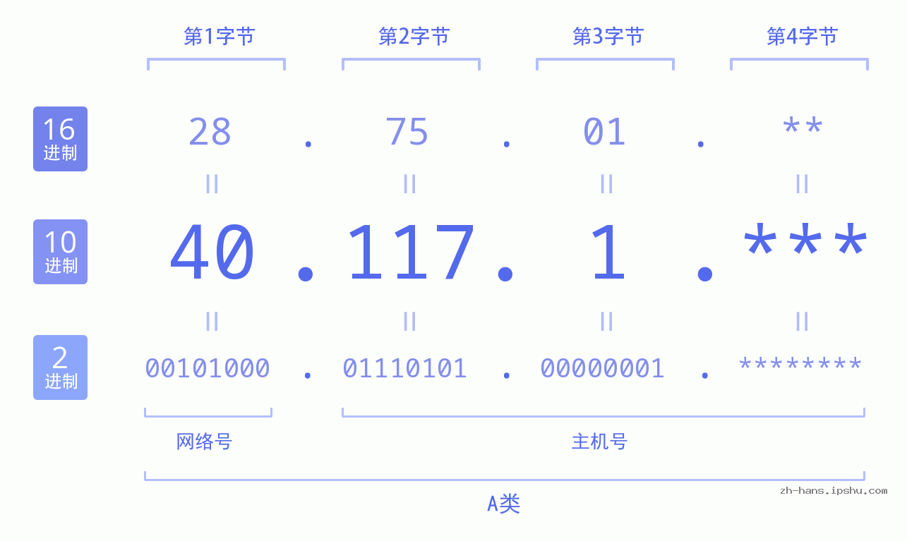 IP地址:40.117.1 数据结构图 二进制 十进制 十六进制 IPv4: 40.117.1 网络类型 网络号 主机号