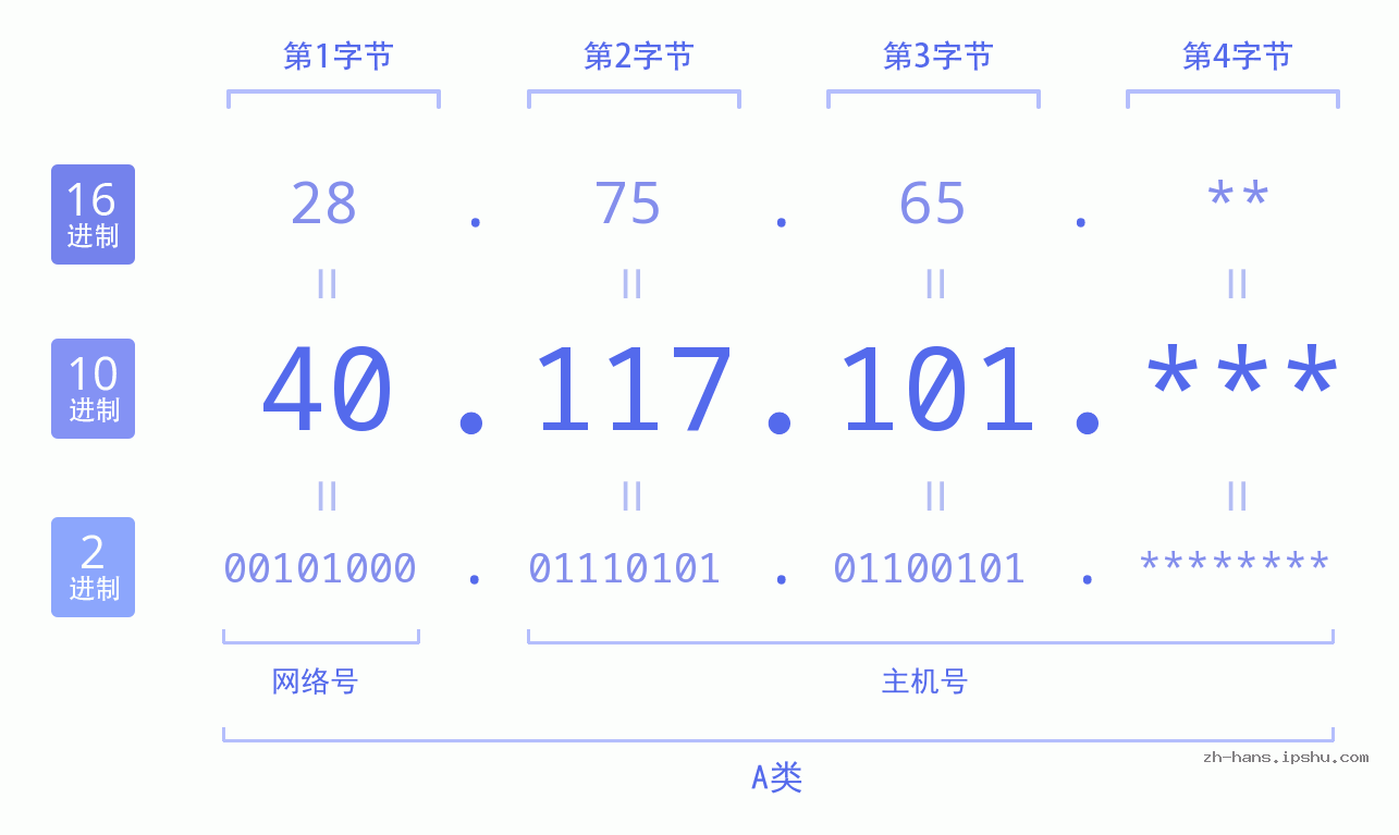 IP地址:40.117.101 数据结构图 二进制 十进制 十六进制 IPv4: 40.117.101 网络类型 网络号 主机号