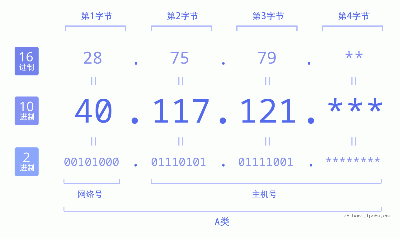 IP地址:40.117.121 数据结构图 二进制 十进制 十六进制 IPv4: 40.117.121 网络类型 网络号 主机号