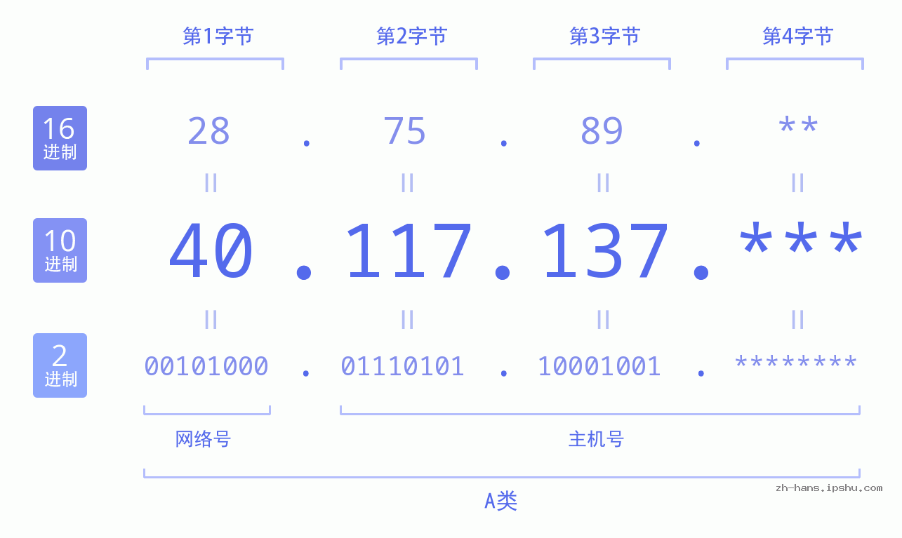 IP地址:40.117.137 数据结构图 二进制 十进制 十六进制 IPv4: 40.117.137 网络类型 网络号 主机号