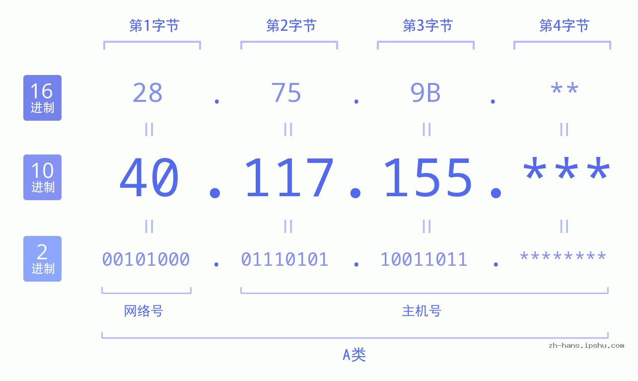 IP地址:40.117.155 数据结构图 二进制 十进制 十六进制 IPv4: 40.117.155 网络类型 网络号 主机号