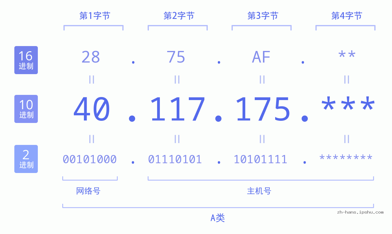 IP地址:40.117.175 数据结构图 二进制 十进制 十六进制 IPv4: 40.117.175 网络类型 网络号 主机号