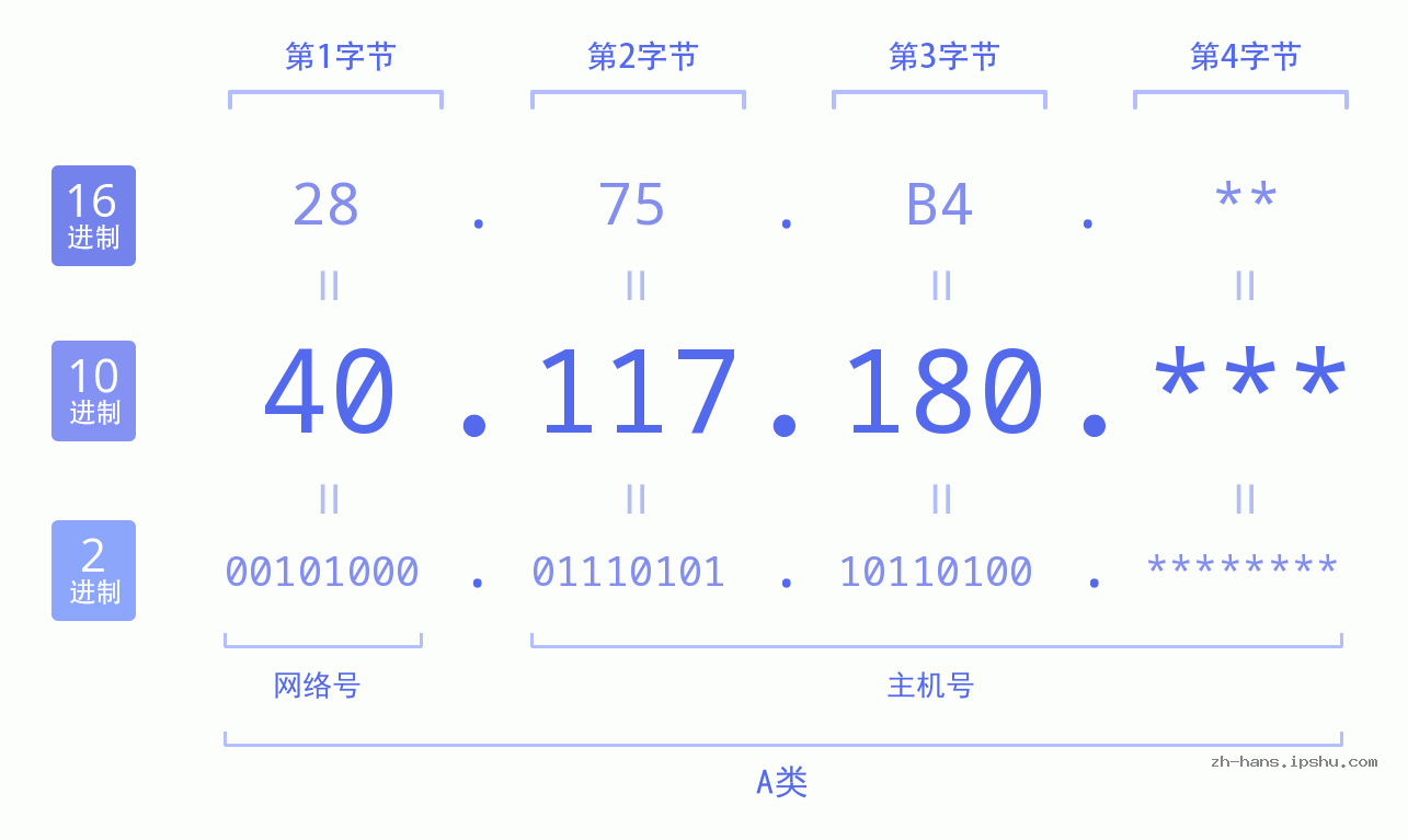 IP地址:40.117.180 数据结构图 二进制 十进制 十六进制 IPv4: 40.117.180 网络类型 网络号 主机号