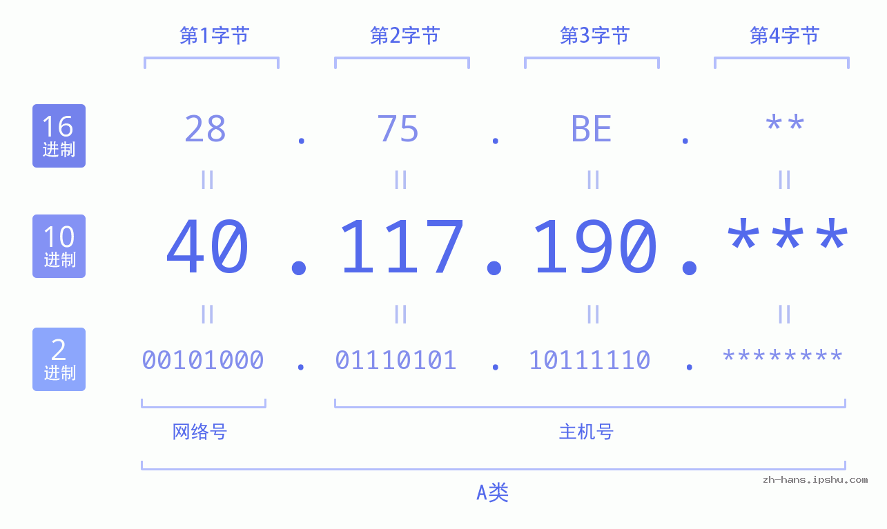IPv4: 40.117.190 网络类型 网络号 主机号