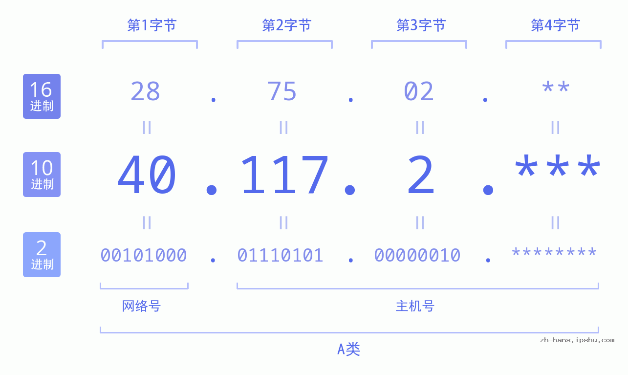 IP地址:40.117.2 数据结构图 二进制 十进制 十六进制 IPv4: 40.117.2 网络类型 网络号 主机号