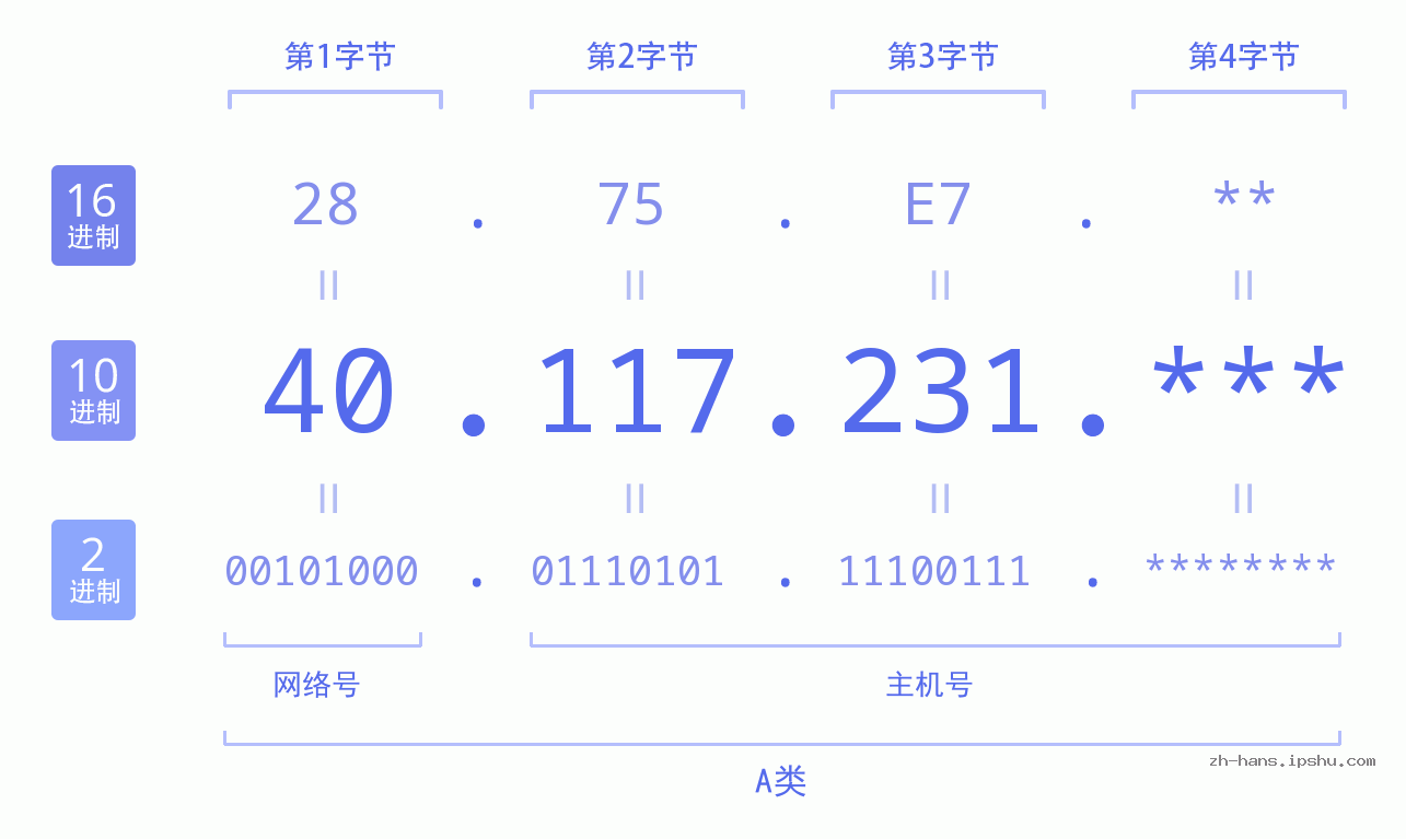IP地址:40.117.231 数据结构图 二进制 十进制 十六进制 IPv4: 40.117.231 网络类型 网络号 主机号