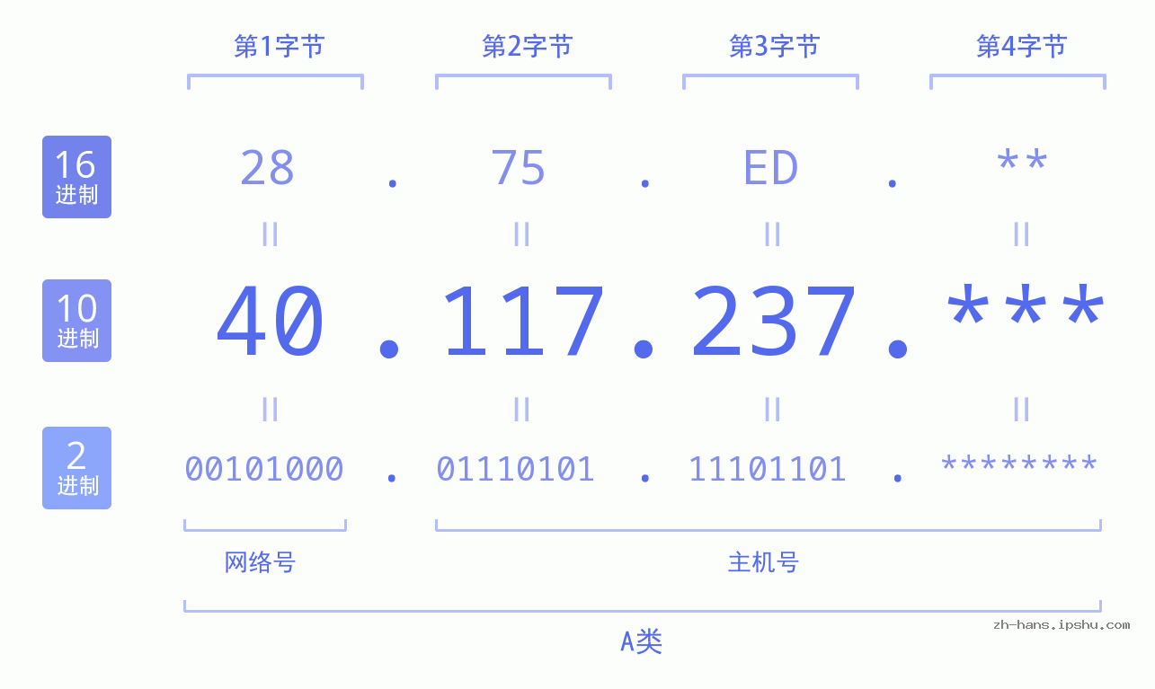 IP地址:40.117.237 数据结构图 二进制 十进制 十六进制 IPv4: 40.117.237 网络类型 网络号 主机号