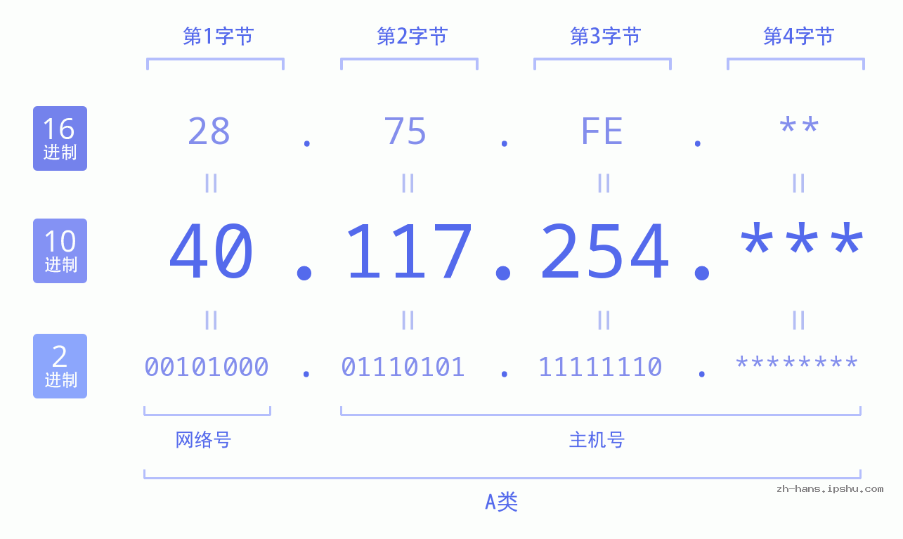 IP地址:40.117.254 数据结构图 二进制 十进制 十六进制 IPv4: 40.117.254 网络类型 网络号 主机号