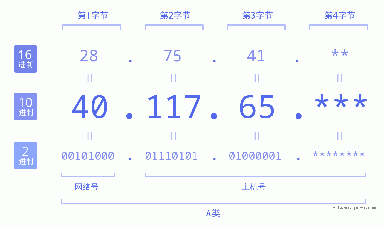 IP地址:40.117.65 数据结构图 二进制 十进制 十六进制 IPv4: 40.117.65 网络类型 网络号 主机号