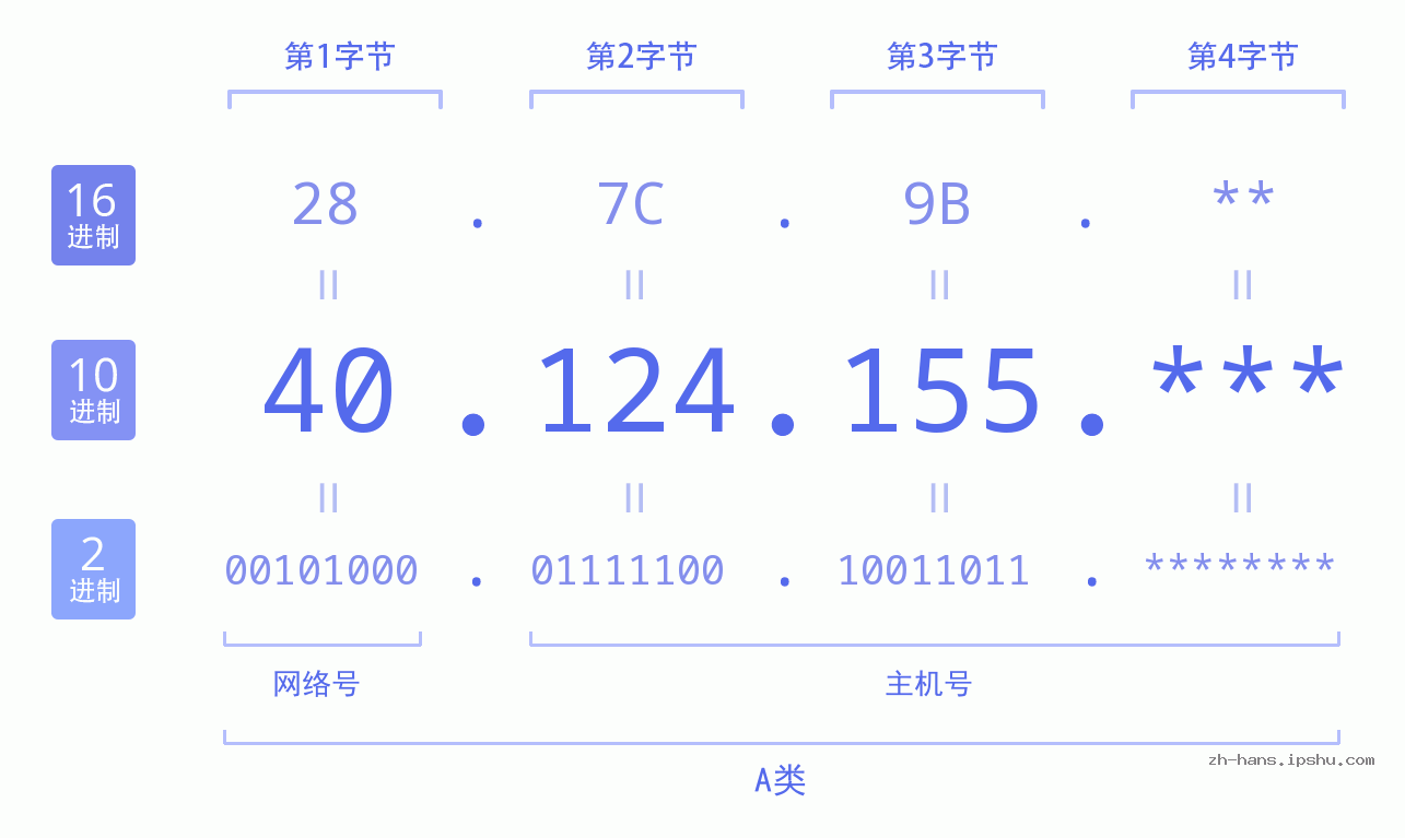 IP地址:40.124.155 数据结构图 二进制 十进制 十六进制 IPv4: 40.124.155 网络类型 网络号 主机号