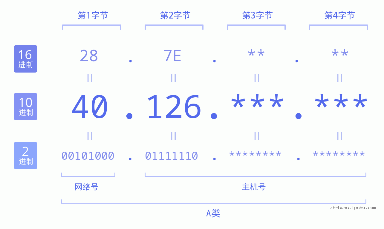 IP地址:40.126 数据结构图 二进制 十进制 十六进制 IPv4: 40.126 网络类型 网络号 主机号