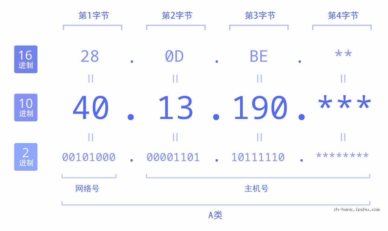 IP地址:40.13.190 数据结构图 二进制 十进制 十六进制 IPv4: 40.13.190 网络类型 网络号 主机号