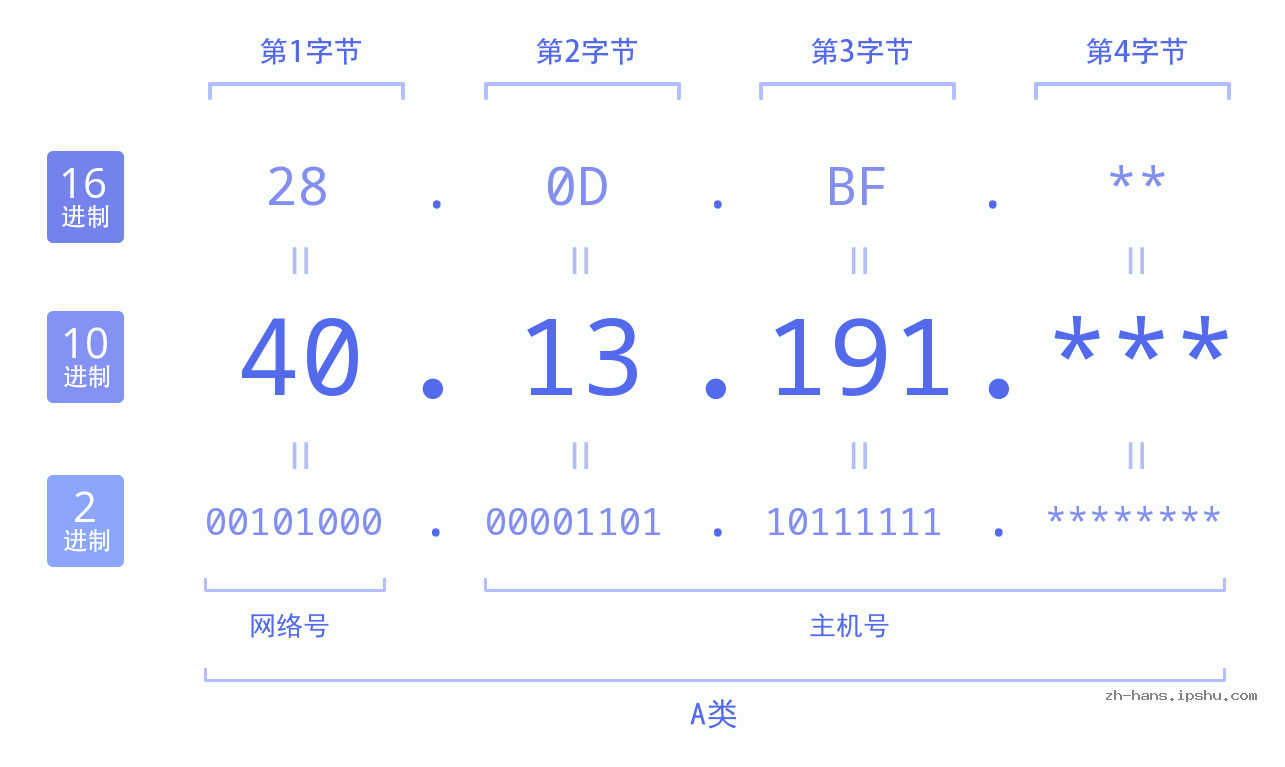 IP地址:40.13.191 数据结构图 二进制 十进制 十六进制 IPv4: 40.13.191 网络类型 网络号 主机号