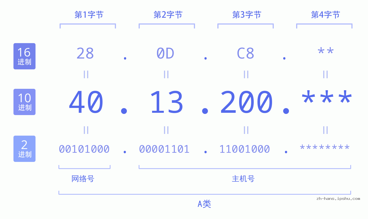IP地址:40.13.200 数据结构图 二进制 十进制 十六进制 IPv4: 40.13.200 网络类型 网络号 主机号