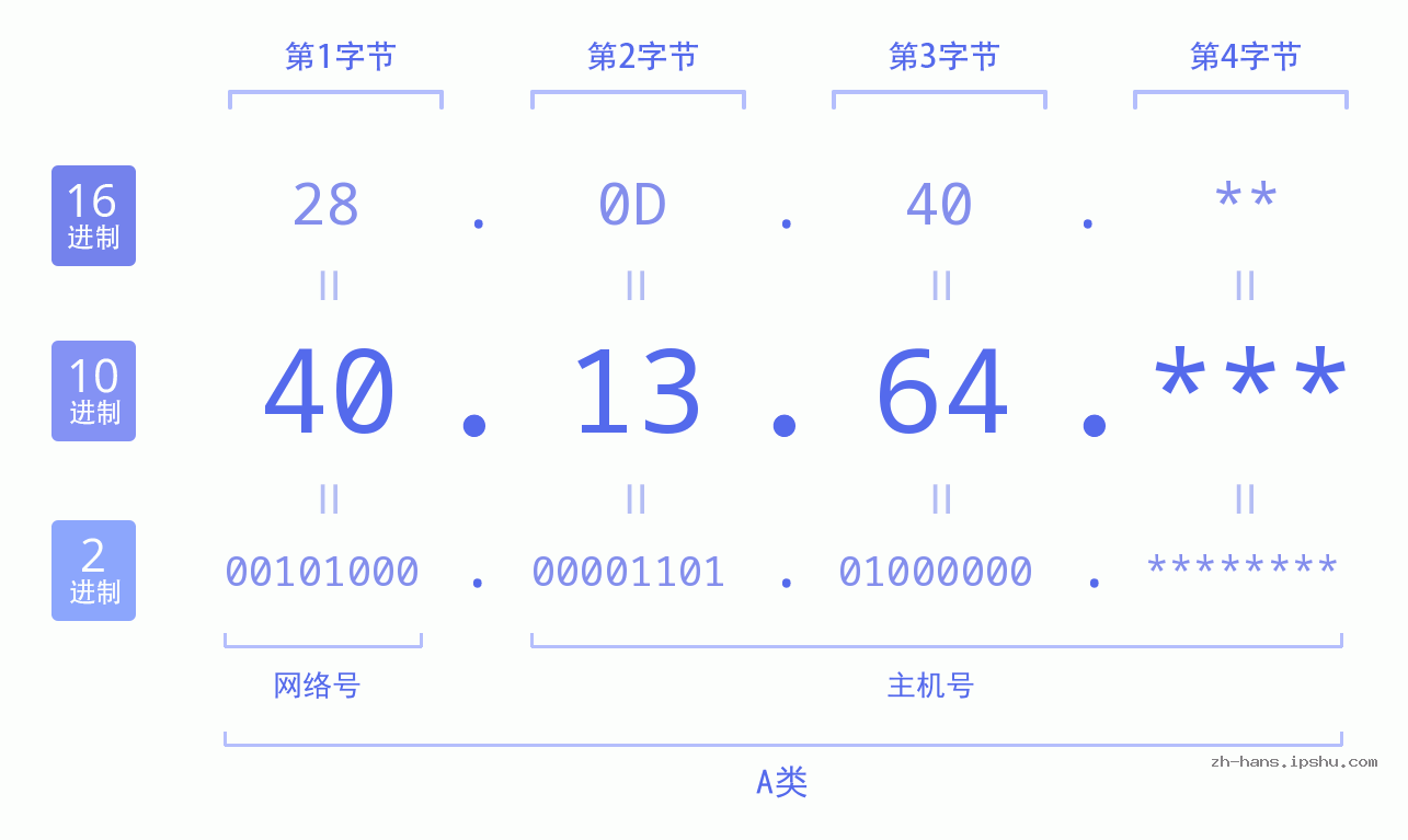 IP地址:40.13.64 数据结构图 二进制 十进制 十六进制 IPv4: 40.13.64 网络类型 网络号 主机号