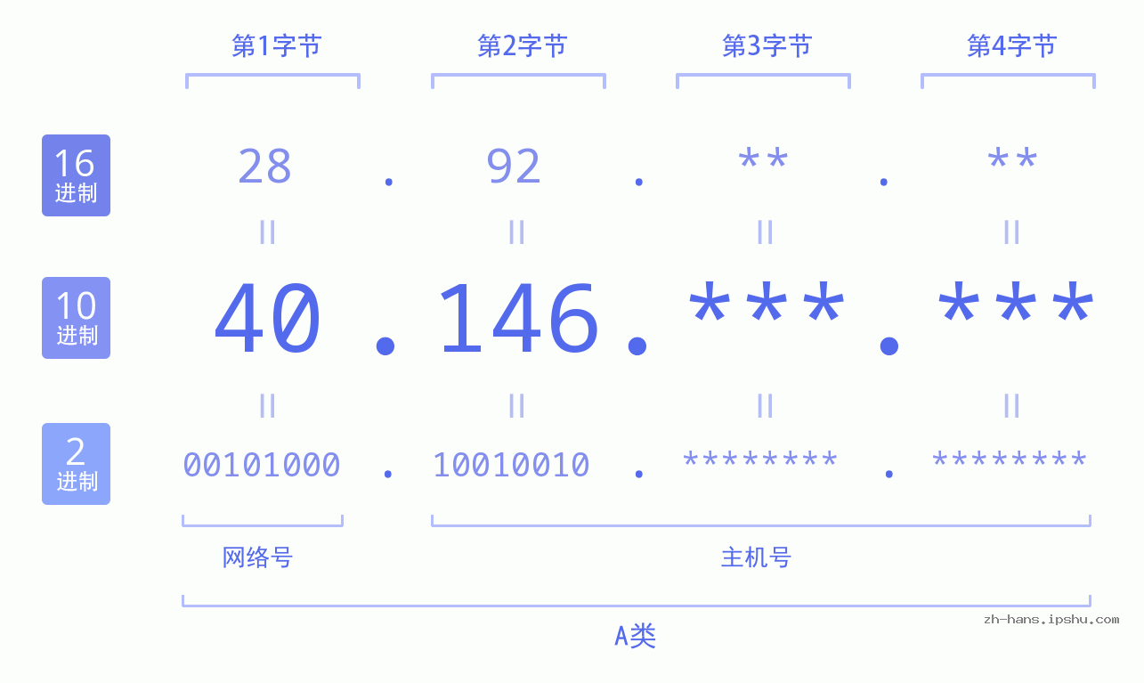IP地址:40.146 数据结构图 二进制 十进制 十六进制 IPv4: 40.146 网络类型 网络号 主机号