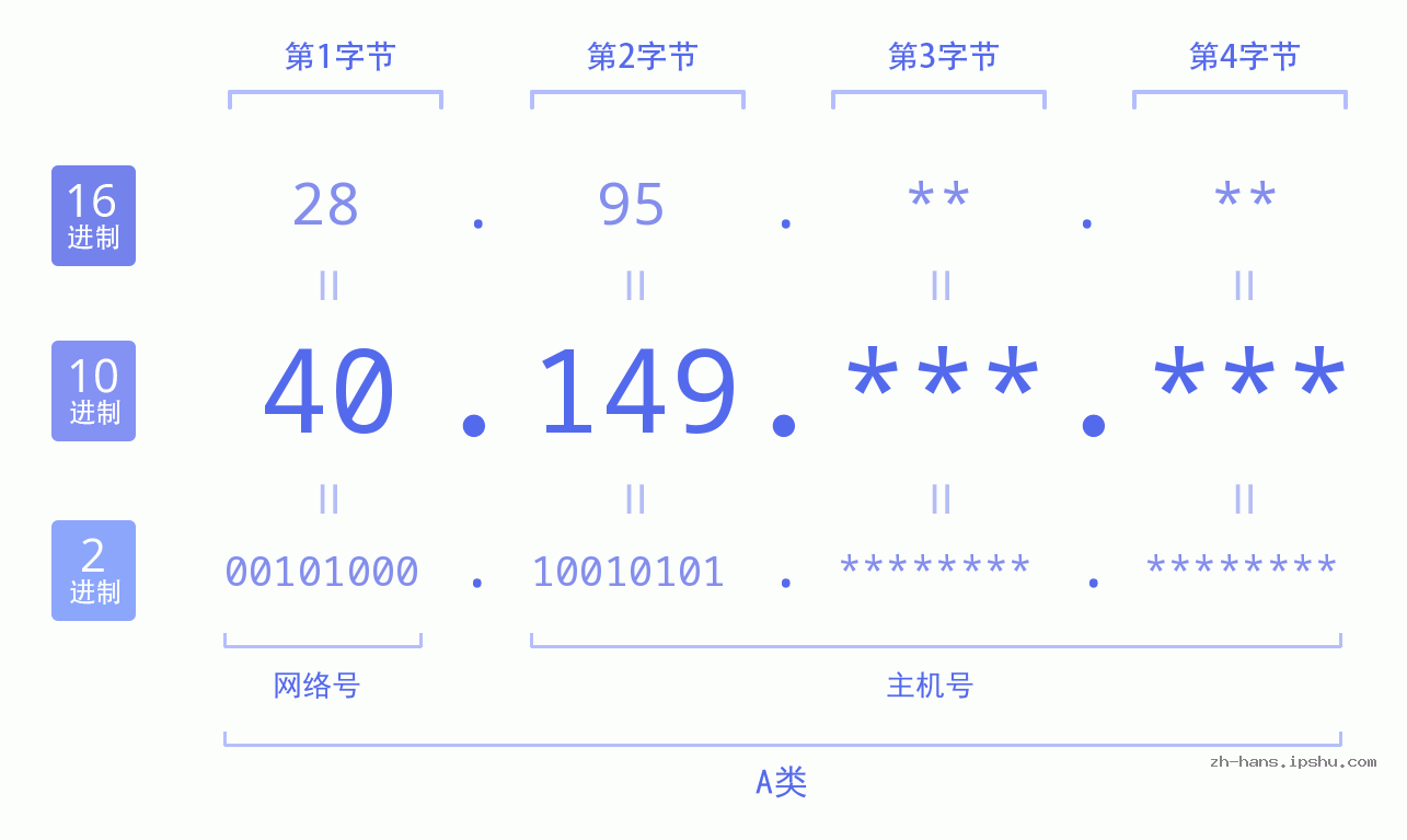 IP地址:40.149 数据结构图 二进制 十进制 十六进制 IPv4: 40.149 网络类型 网络号 主机号