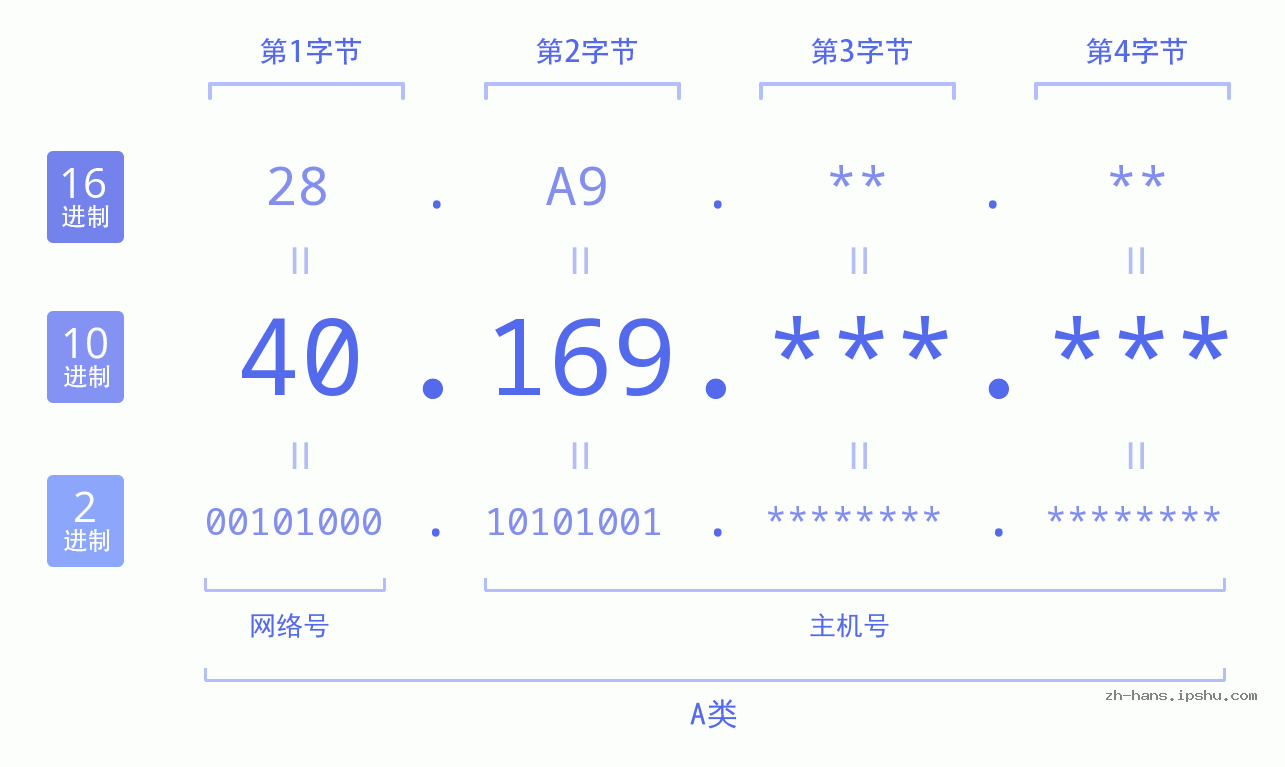 IP地址:40.169 数据结构图 二进制 十进制 十六进制 IPv4: 40.169 网络类型 网络号 主机号