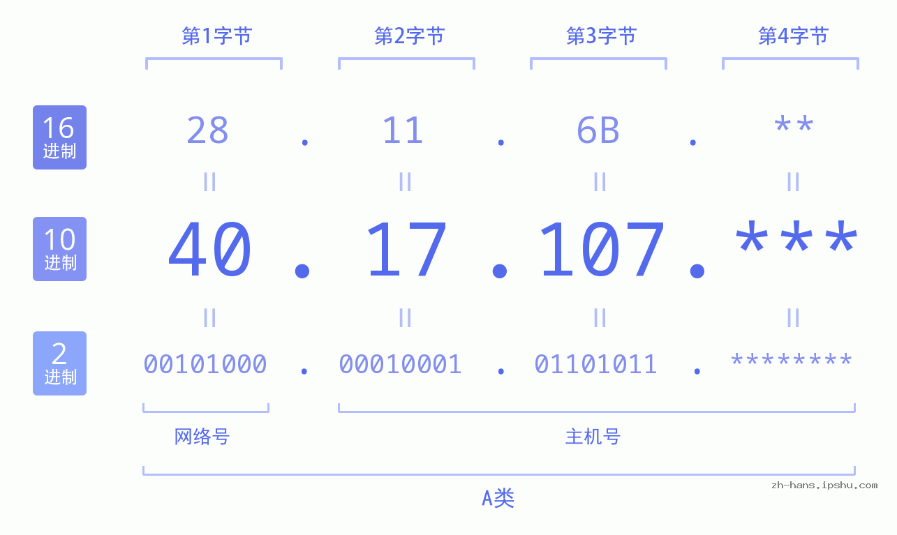 IP地址:40.17.107 数据结构图 二进制 十进制 十六进制 IPv4: 40.17.107 网络类型 网络号 主机号