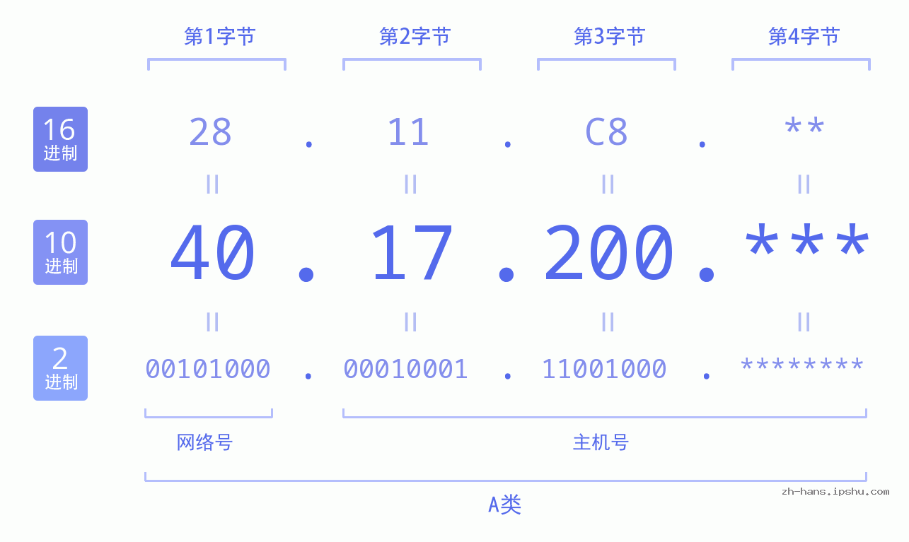 IP地址:40.17.200 数据结构图 二进制 十进制 十六进制 IPv4: 40.17.200 网络类型 网络号 主机号