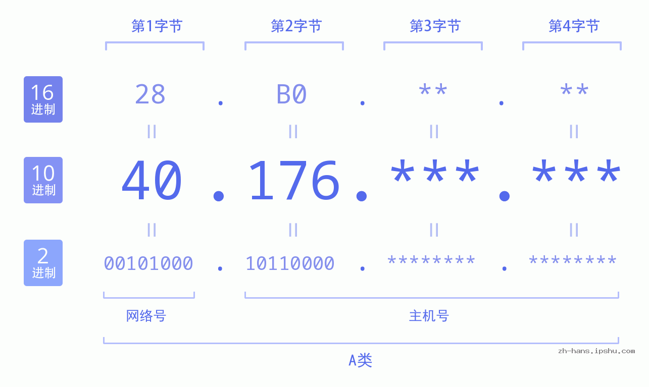 IP地址:40.176 数据结构图 二进制 十进制 十六进制 IPv4: 40.176 网络类型 网络号 主机号