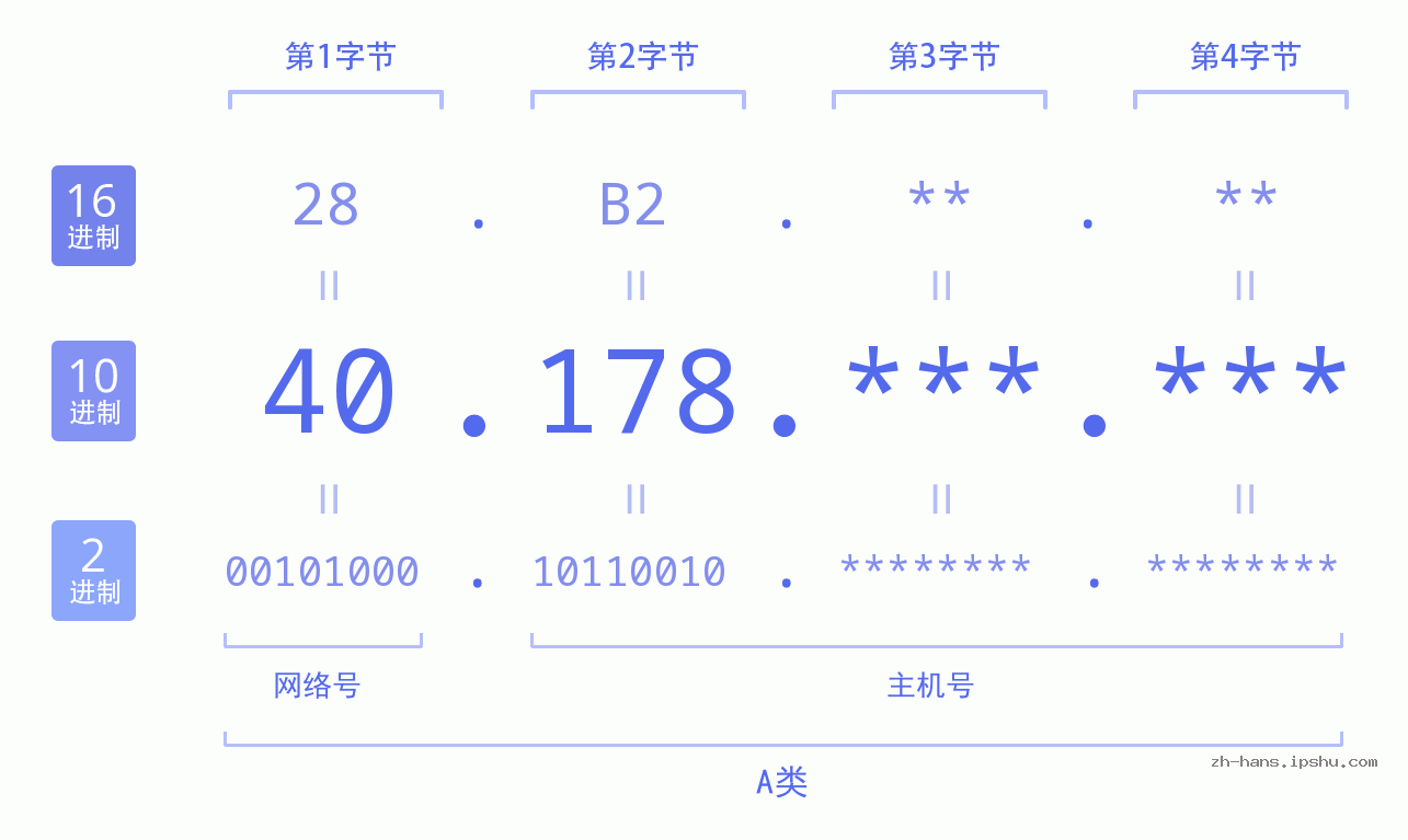 IP地址:40.178 数据结构图 二进制 十进制 十六进制 IPv4: 40.178 网络类型 网络号 主机号