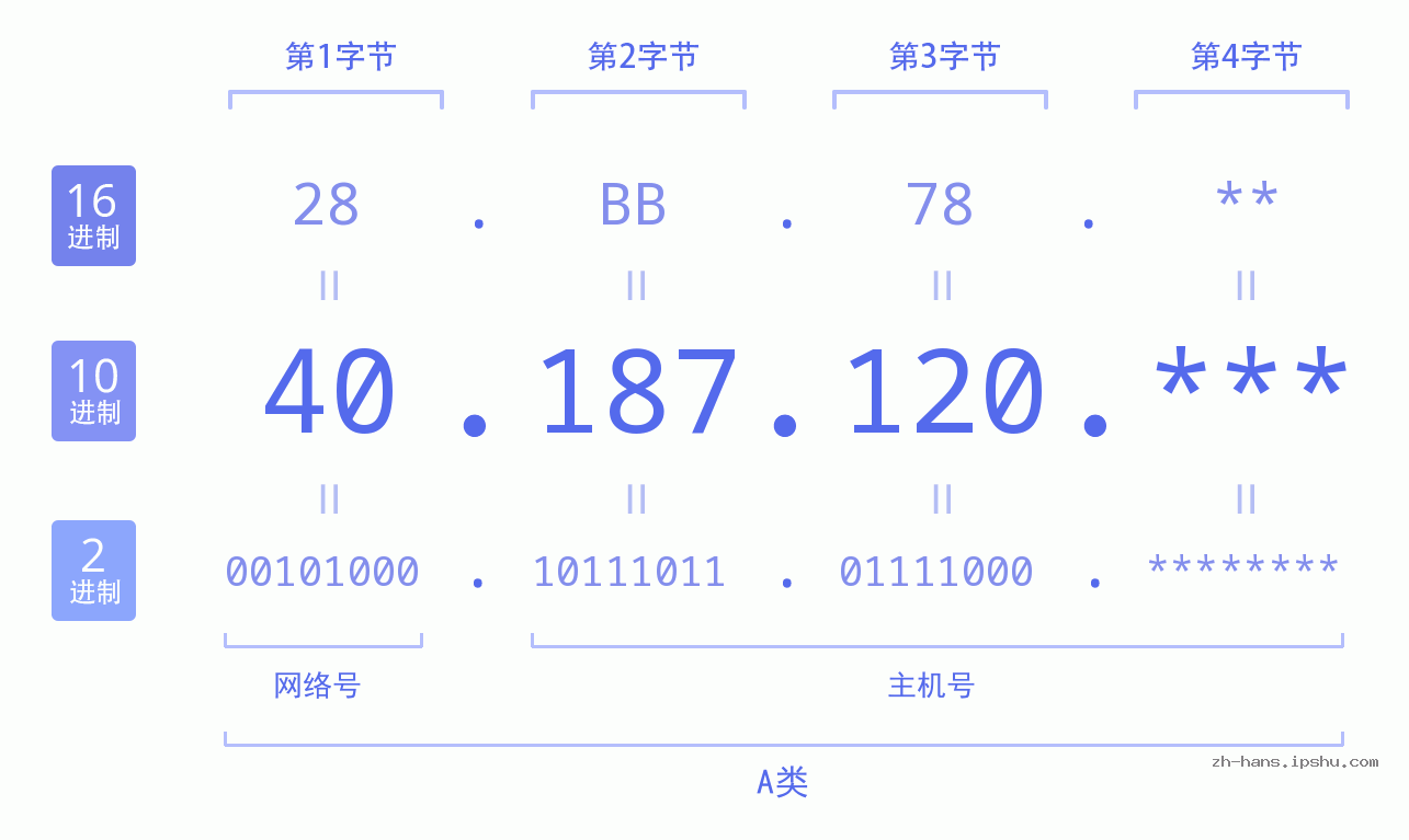 IP地址:40.187.120 数据结构图 二进制 十进制 十六进制 IPv4: 40.187.120 网络类型 网络号 主机号