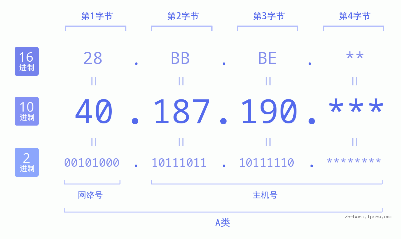 IP地址:40.187.190 数据结构图 二进制 十进制 十六进制 IPv4: 40.187.190 网络类型 网络号 主机号
