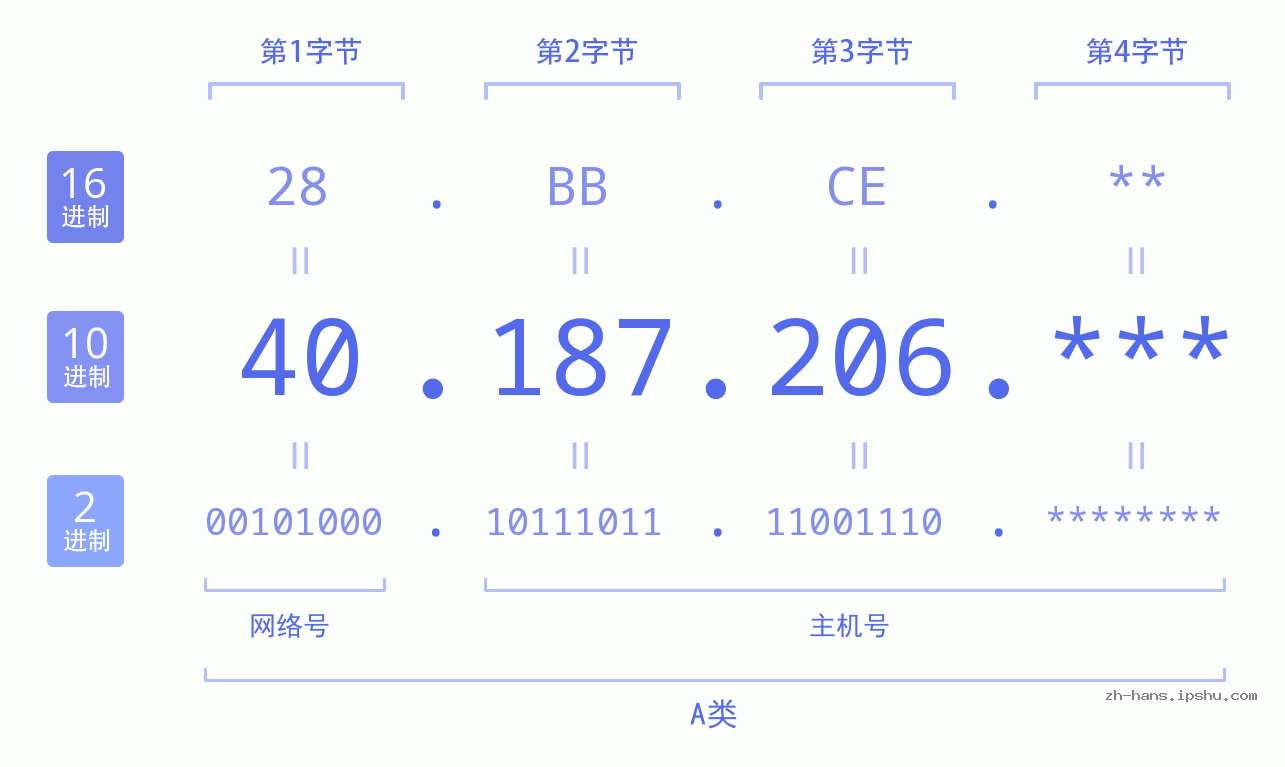 IP地址:40.187.206 数据结构图 二进制 十进制 十六进制 IPv4: 40.187.206 网络类型 网络号 主机号