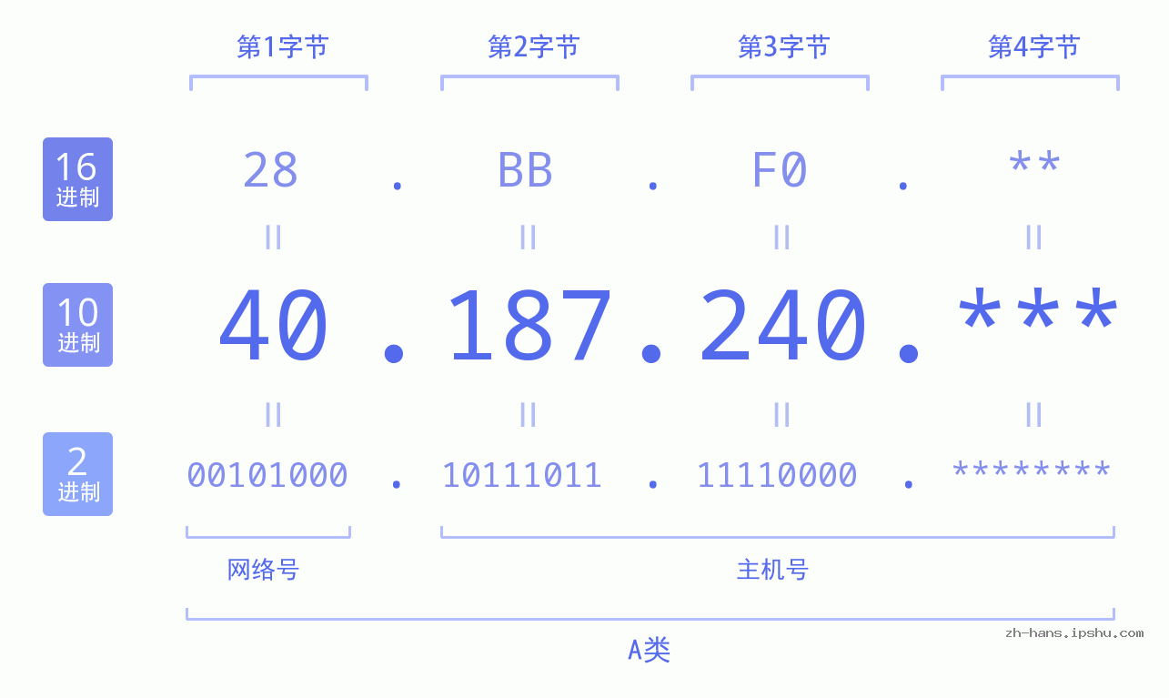 IP地址:40.187.240 数据结构图 二进制 十进制 十六进制 IPv4: 40.187.240 网络类型 网络号 主机号