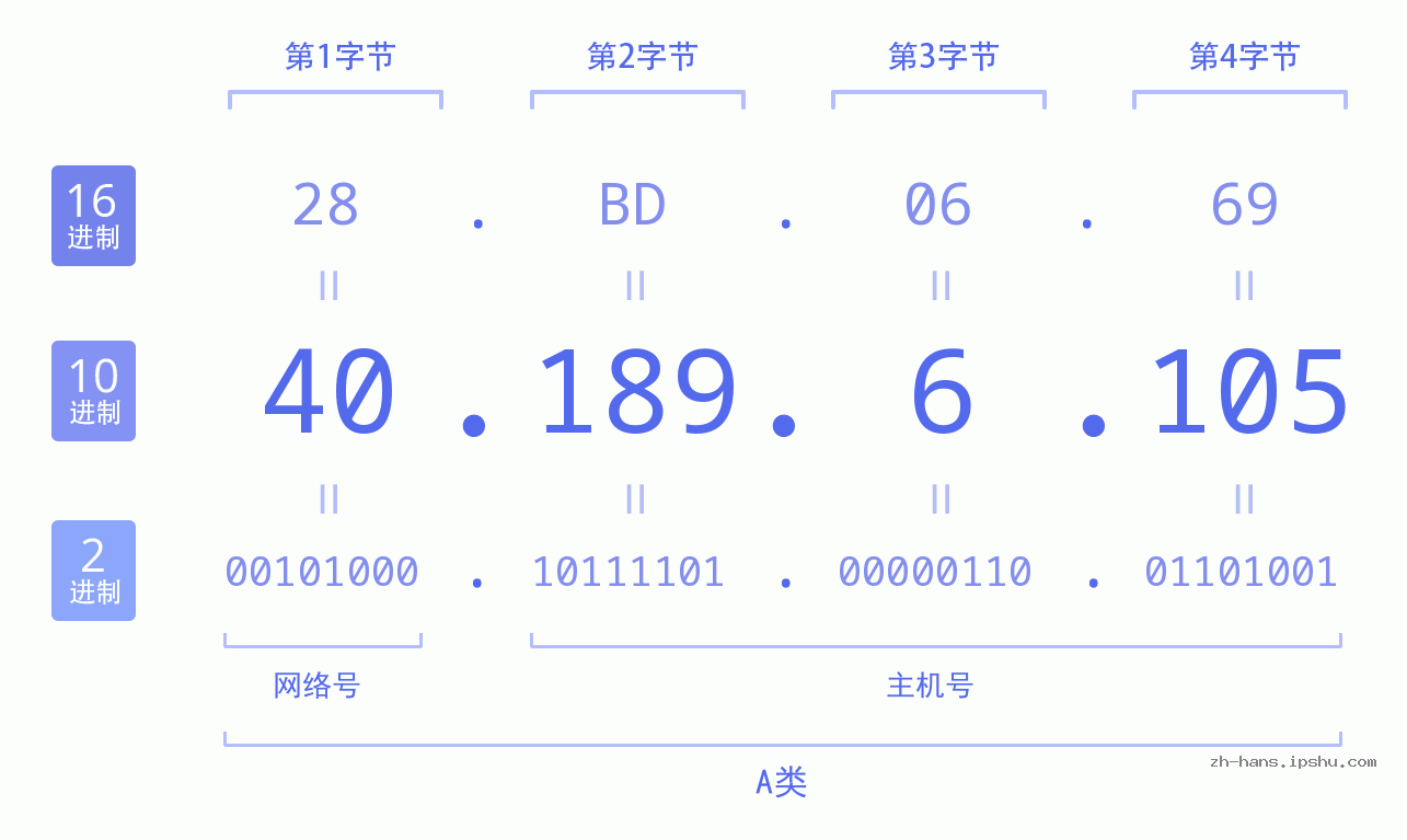 IP地址:40.189.6.105 数据结构图 二进制 十进制 十六进制 IPv4: 40.189.6.105 网络类型 网络号 主机号