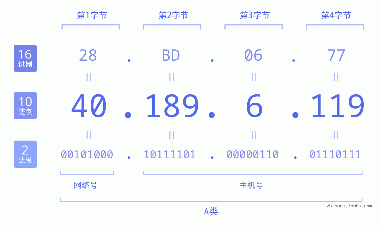 IP地址:40.189.6.119 数据结构图 二进制 十进制 十六进制 IPv4: 40.189.6.119 网络类型 网络号 主机号