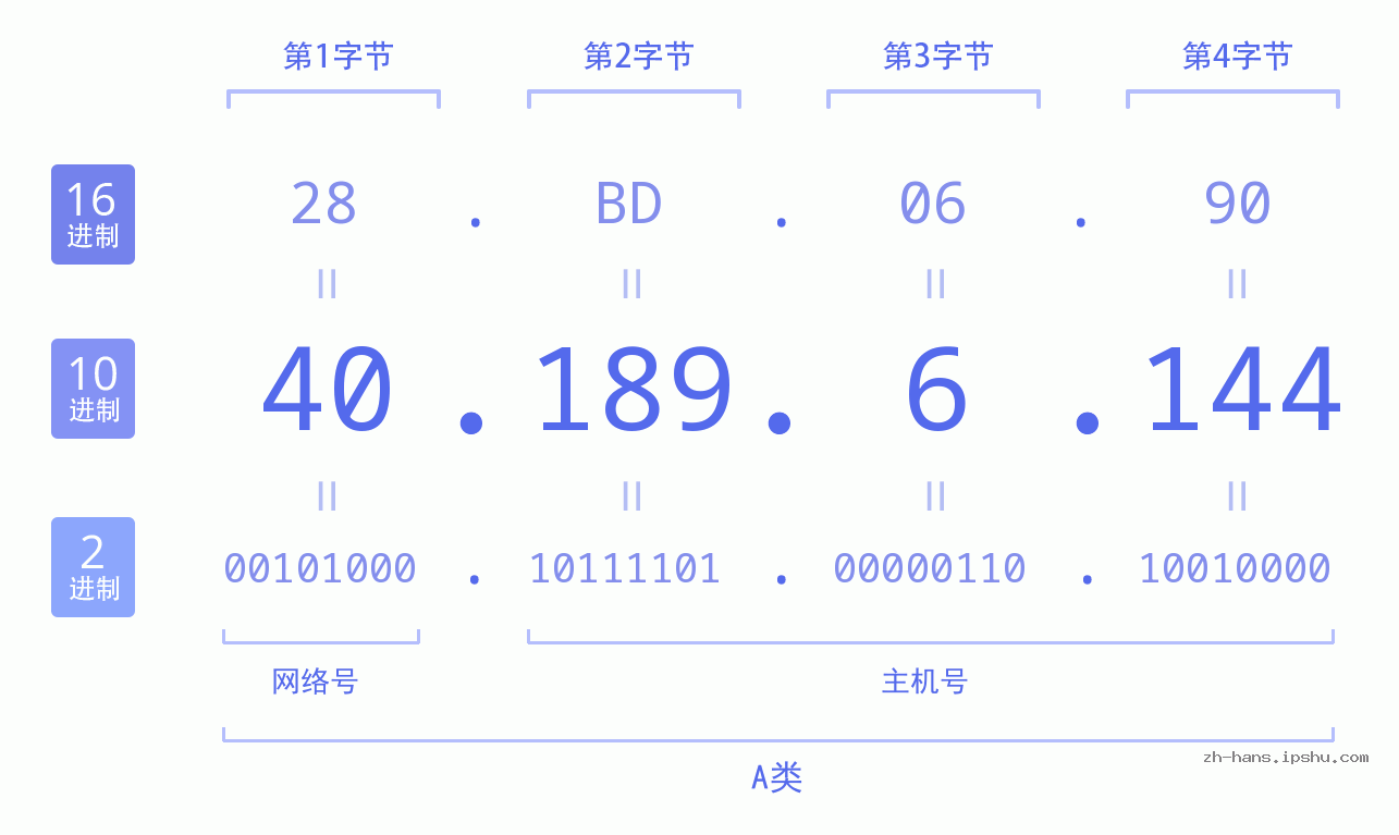 IP地址:40.189.6.144 数据结构图 二进制 十进制 十六进制 IPv4: 40.189.6.144 网络类型 网络号 主机号