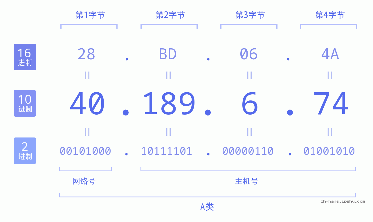IP地址:40.189.6.74 数据结构图 二进制 十进制 十六进制 IPv4: 40.189.6.74 网络类型 网络号 主机号