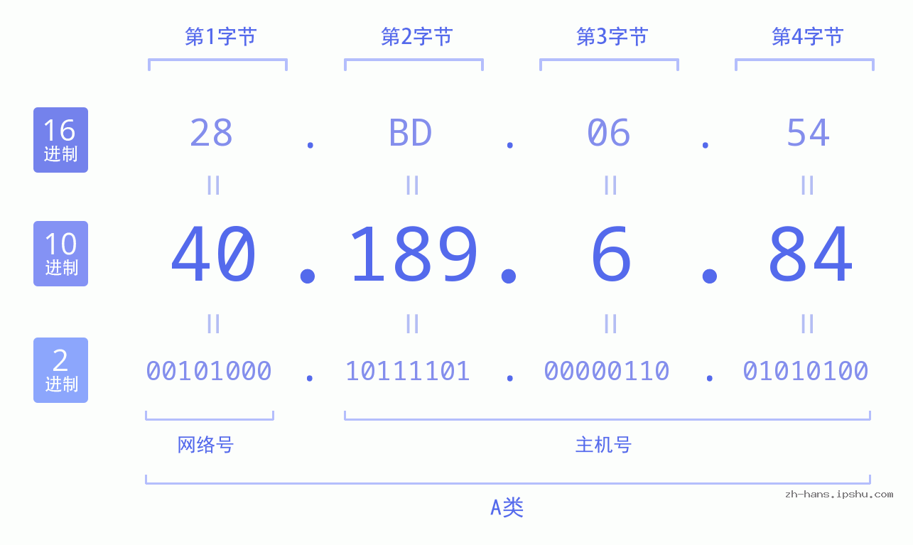 IP地址:40.189.6.84 数据结构图 二进制 十进制 十六进制 IPv4: 40.189.6.84 网络类型 网络号 主机号